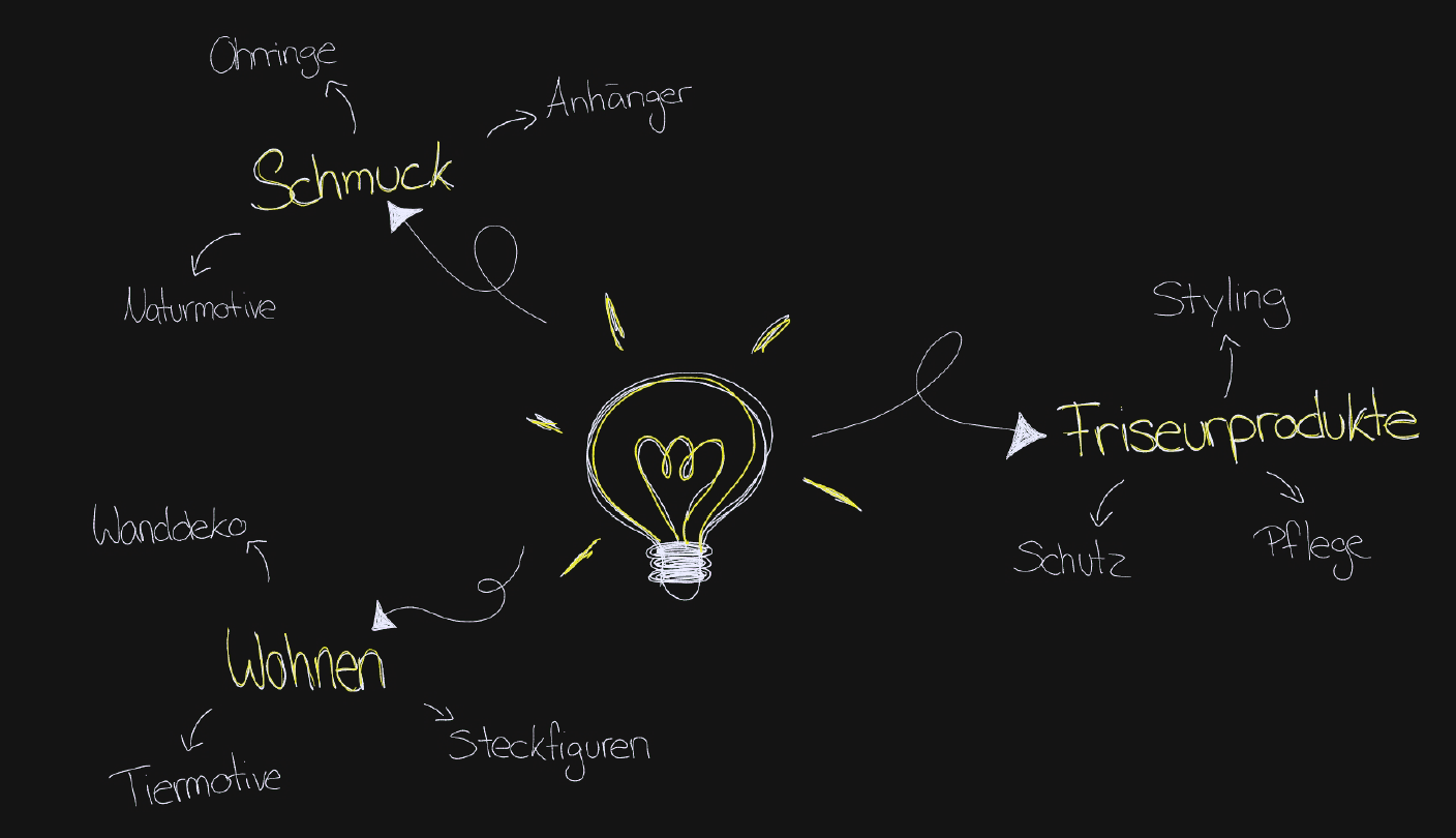 Mindmap Ideen